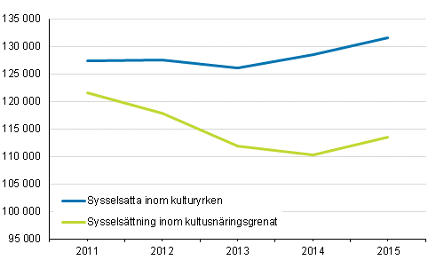 Figur 1. Sysselsatta inom kulturyrken och kulturnäringsgrenar 2011–2015