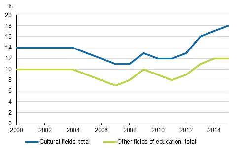  Unemployment rate in the field of culture and other fields of education in 2000 to 2015