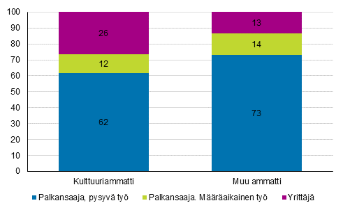 Työsuhteen pysyvyys kulttuuri- ja muissa ammateissa vuonna 2016 %