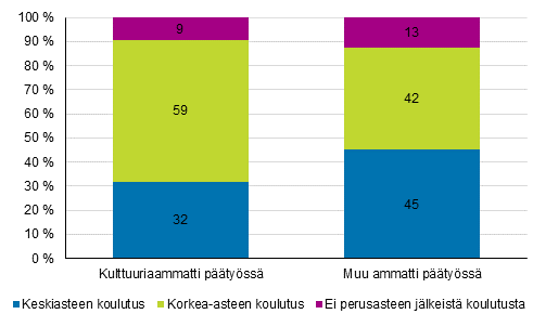 Kulttuuri- ja muissa ammateissa päätyössä toimivien koulutusastejakauma 2016 %