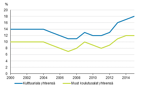 Kulttuurialan ja muiden koulutusalojen tyttmyysaste 2000-2015