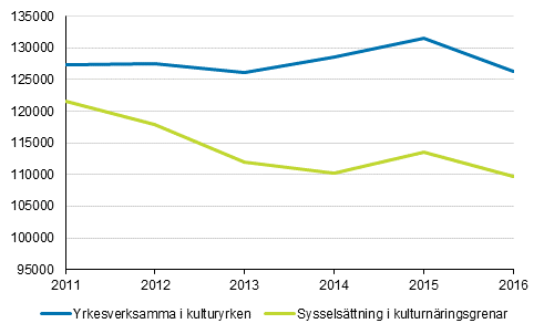 Sysselsättningen inom kulturnäringsgrenar och -yrken 2011–2016