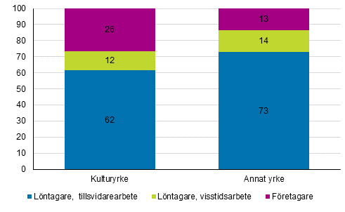 Varaktighet i anställningsförhållandena inom kulturyrken och andra yrken år 2016, %