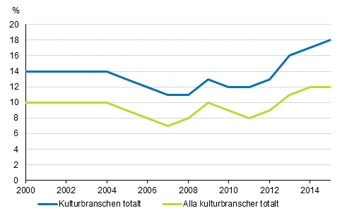 Det relativa arbetslshetstalet inom kultur och andra utbildningsomrden 2000–2015