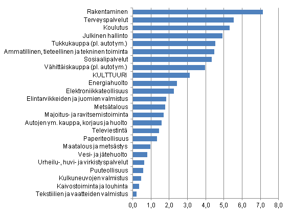 Eräiden toimialojen arvonlisäosuudet (%) vuonna 2009