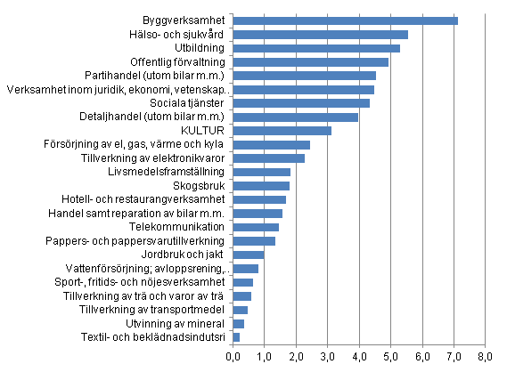 Vissa nringsgrenars andelar av frdlingsvrdet (%) r 2009