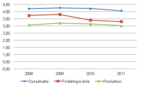 Kulturbranschernas %-andel av samhllsekonomin 2008–2011
