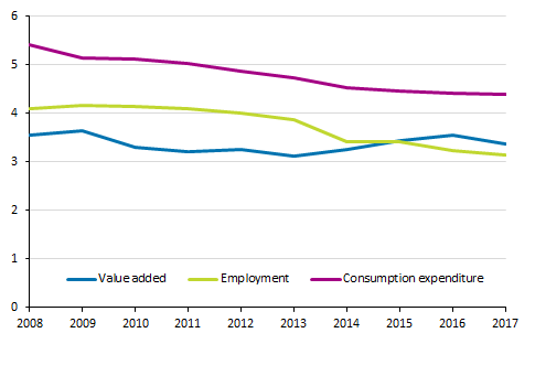 Percentage share of cultural industries in the national economy in 2008 to 2017