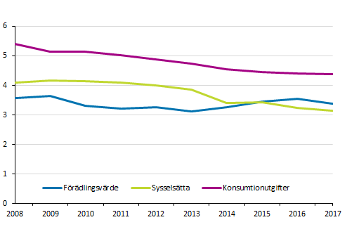 Kulturbranschernas procentandel av samhällsekonomin 2008-2017