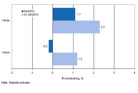 Utvecklingen av försäljningsvärde och -volym inom detaljhandeln, april 2010, % (TOL 2008)