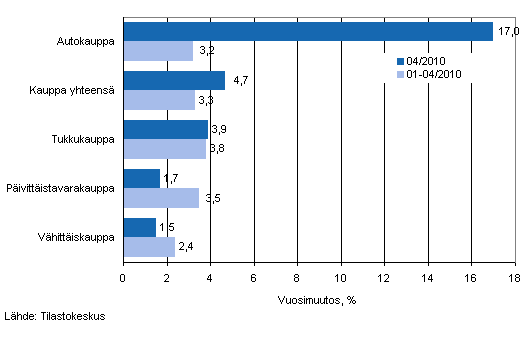 Liikevaihdon vuosimuutos kaupan eri aloilla, % (TOL 2008)