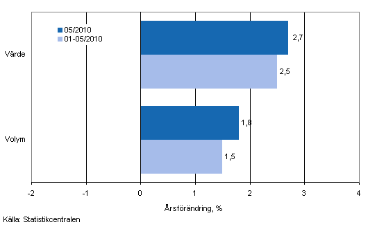Utvecklingen av försäljningsvärde och -volym inom detaljhandeln, maj 2010, % (TOL 2008)