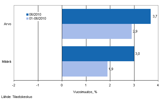 Vähittäiskaupan myynnin arvon ja määrän kehitys, kesäkuu 2010, % (TOL 2008)