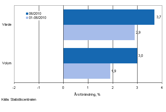 Utvecklingen av försäljningsvärde och -volym inom detaljhandeln, juni 2010, % (TOL 2008)