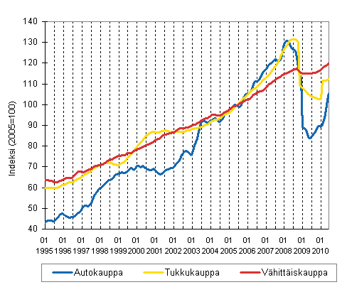 Liitekuvio 1. Auto-, tukku- ja vhittiskaupan liikevaihdon trendisarjat (TOL 2008)