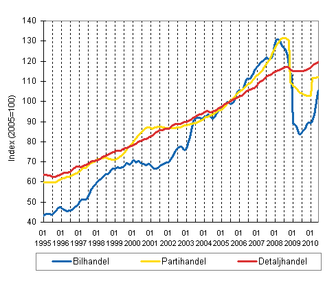 Figurbilaga 1. Bil-, parti-och detaljhandelns oms�ttning, trend serier (TOL 2008)
