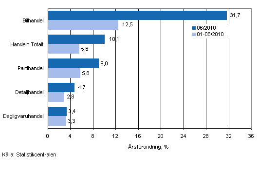 Årsförändring av omsättningen inom handelns olika branscher, % (TOL 2008)