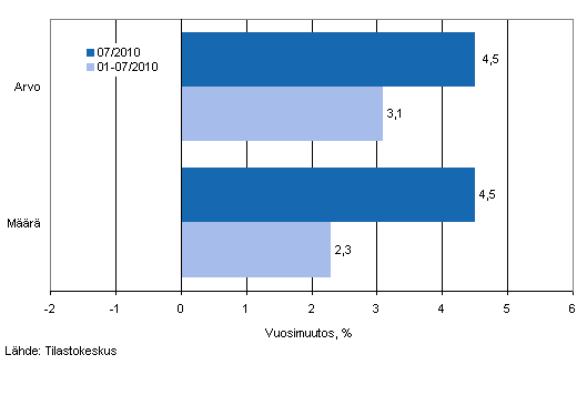 Vähittäiskaupan myynnin arvon ja määrän kehitys, heinäkuu 2010, % (TOL 2008)