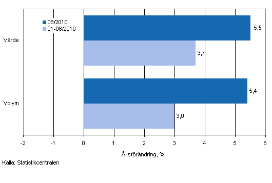 Utvecklingen av försäljningsvärde och -volym inom detaljhandeln, augusti 2010, % (TOL 2008)