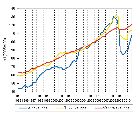 Liitekuvio 1. Auto-, tukku- ja vähittäiskaupan liikevaihdon trendisarjat (TOL 2008)