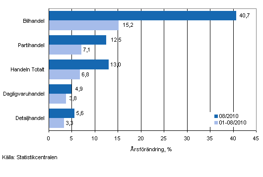 Årsförändring av omsättningen inom handelns olika branscher, % (TOL 2008)