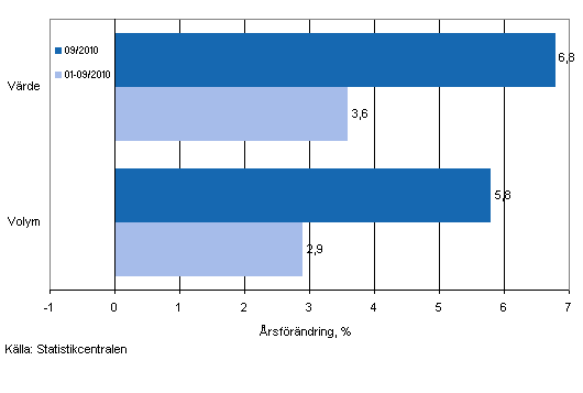 Utvecklingen av försäljningsvärde och -volym inom detaljhandeln, september 2010, % (TOL 2008)