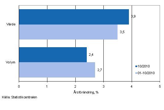 Utvecklingen av försäljningsvärde och -volym inom detaljhandeln, oktober 2010, % (TOL 2008)