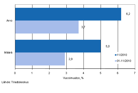 Vähittäiskaupan myynnin arvon ja määrän kehitys, marraskuu 2010, % (TOL2008)