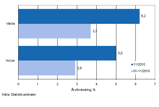 Utvecklingen av försäljningsvärde och -volym inom detaljhandeln, november 2010, % (TOL 2008)