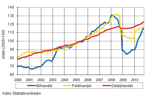 Figurbilaga 1. Bil-, parti-och detaljhandelns omsättning, trend serier (TOL 2008)