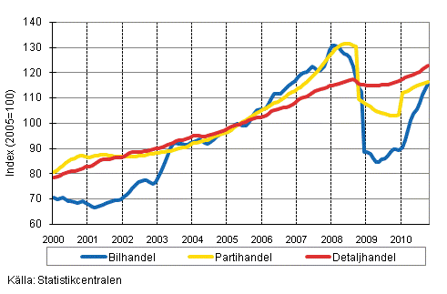 Figurbilaga 1. Bil-, parti-och detaljhandelns omsttning, trend serier (TOL 2008)