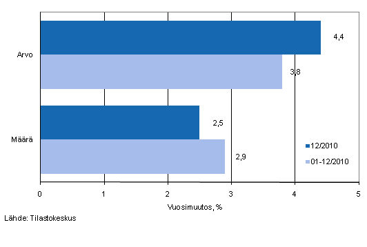 Vähittäiskaupan myynnin arvon ja määrän kehitys, joulukuu 2010, % (TOL2008)