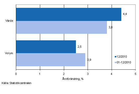 Utvecklingen av försäljningsvärde och -volym inom detaljhandeln, december 2010, % (TOL 2008)
