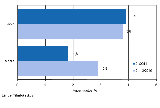 Vähittäiskaupan myynnin arvon ja määrän kehitys, tammikuu 2011, % (TOL2008)