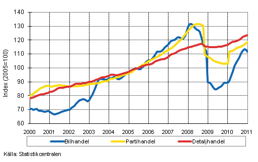 Figurbilaga 1. Bil-, parti-och detaljhandelns omsättning, trend serier (TOL 2008)