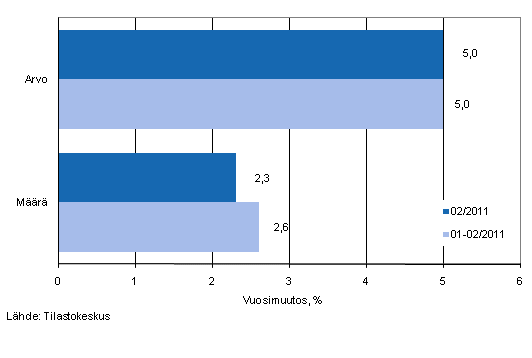 Vähittäiskaupan myynnin arvon ja määrän kehitys, helmikuu 2011, % (TOL2008)