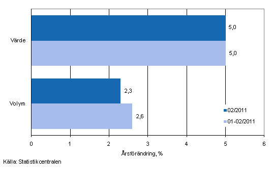 Utvecklingen av försäljningsvärde och -volym inom detaljhandeln, fabruari 2011, % (TOL 2008)