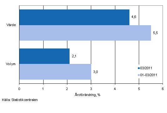 Utvecklingen av försäljningsvärde och -volym inom detaljhandeln, mars 2011, % (TOL 2008)