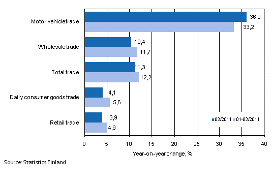 Annual change in turnover in trade industries, % (TOL 2008)