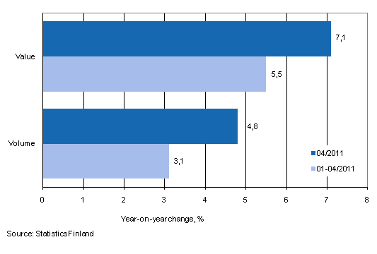 Utvecklingen av försäljningsvärde och -volym inom detaljhandeln, april 2011, % (TOL 2008)
