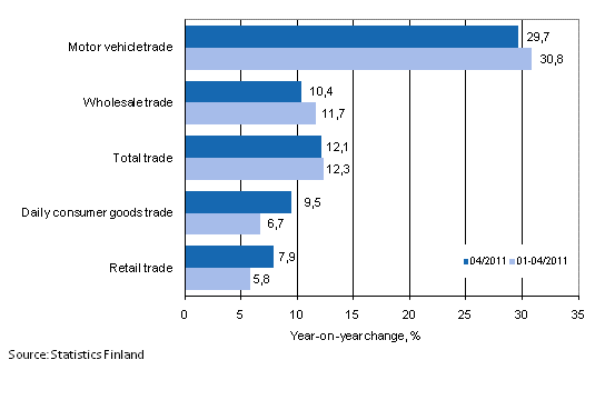 Annual change in turnover in trade industries, % (TOL 2008)