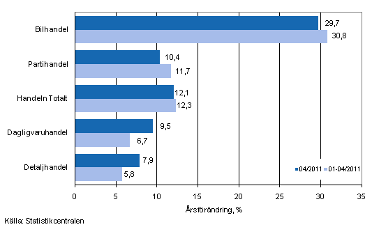 Årsförändring av omsättningen inom handelns olika branscher, % (TOL 2008)