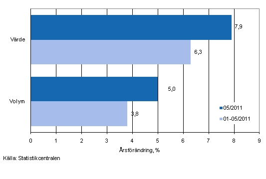 Utvecklingen av försäljningsvärde och -volym inom detaljhandeln, maj 2011, % (TOL 2008)