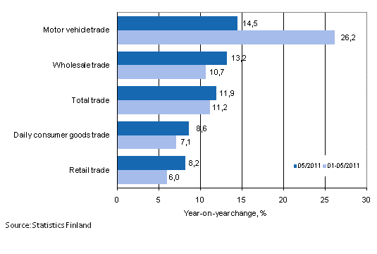 Annual change in turnover in trade industries, % (TOL 2008)