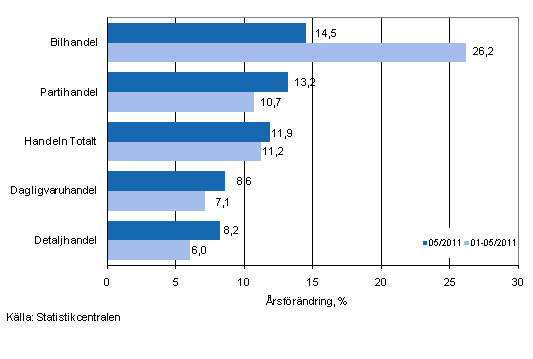 Årsförändring av omsättningen inom handelns olika branscher, % (TOL 2008)