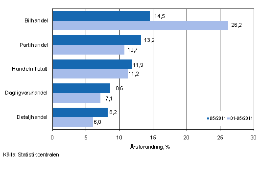 rsfrndring av omsttningen inom handelns olika branscher, % (TOL 2008)