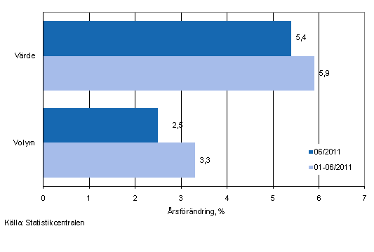 Utvecklingen av försäljningsvärde och -volym inom detaljhandeln, juni 2011, % (TOL 2008)