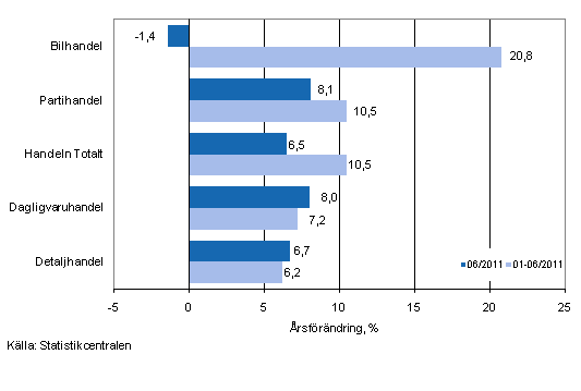�rsf�r�ndring av oms�ttningen inom handelns olika branscher, % (TOL 2008)