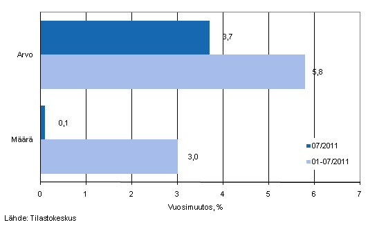 Vähittäiskaupan myynnin arvon ja määrän kehitys, heinäkuu 2011, % (TOL2008)