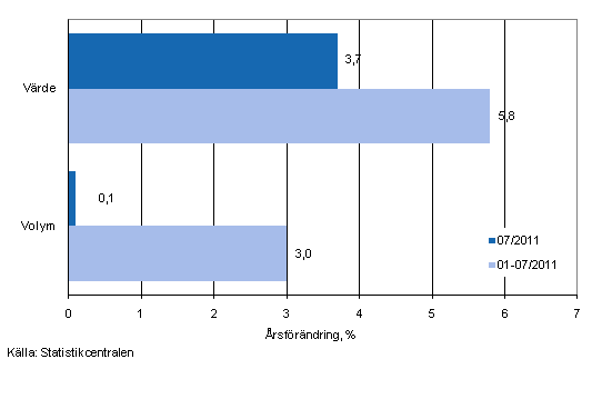 Utvecklingen av försäljningsvärde och -volym inom detaljhandeln, juli 2011, % (TOL 2008)